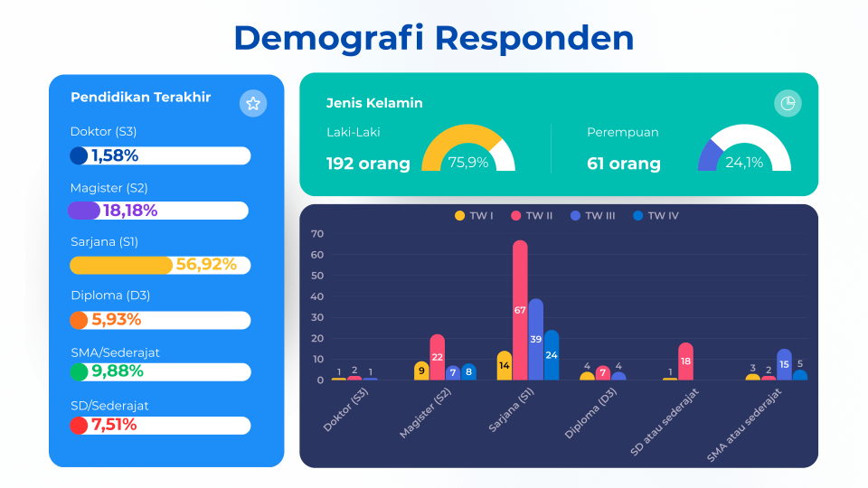Demografi Responden