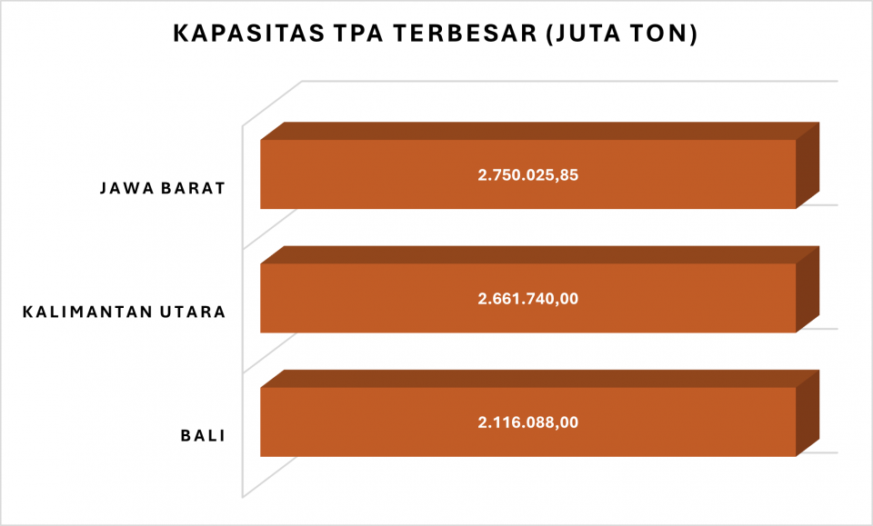 Kapasitas TPA Terbesar