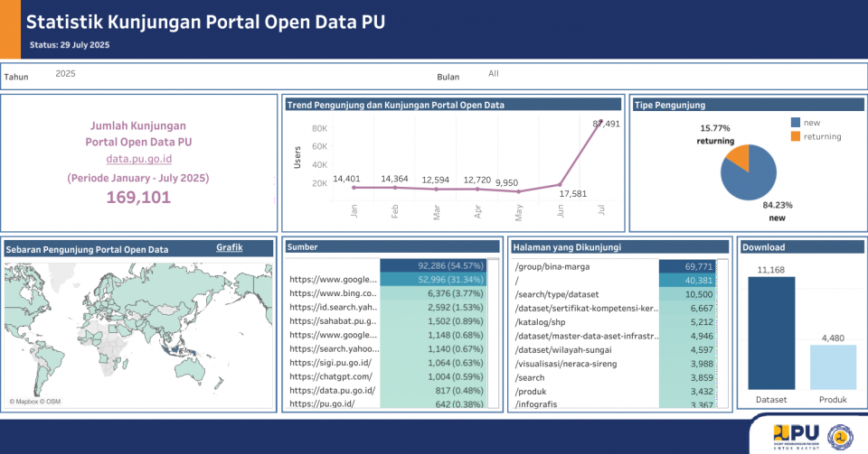Neraca Kunjungan Portal Open Data