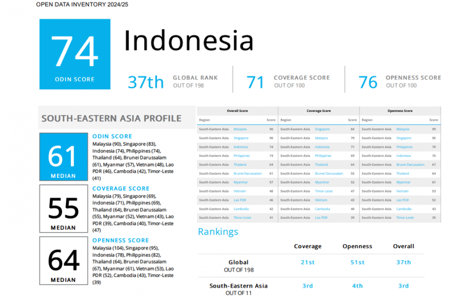 Open Data Inventory