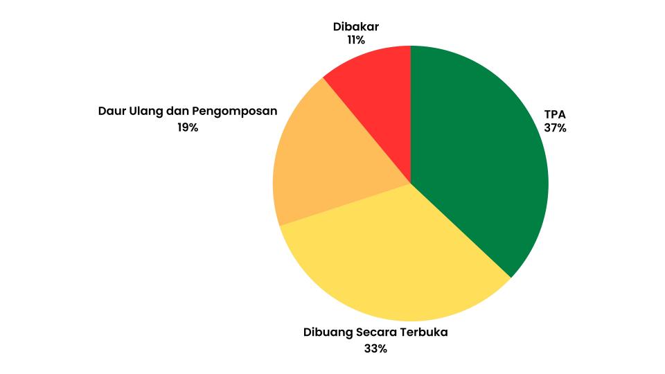 Praktik Pengelolaan Sampah Global