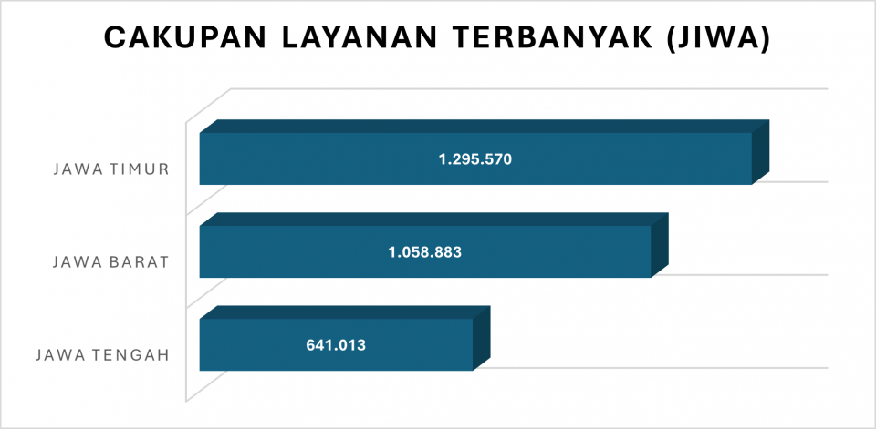 Cakupan Layanan TPA Terbesar